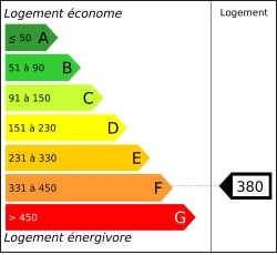 Diagnostic performances energ&eacute;tiques