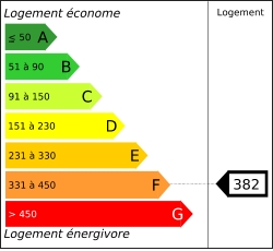 Diagnostic performances energ&eacute;tiques