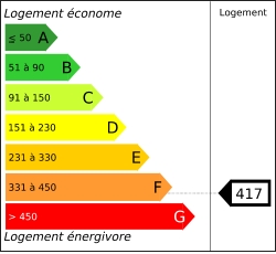 Diagnostic performances energ&eacute;tiques