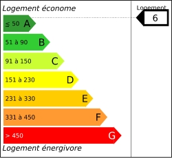 Diagnostic performances energ&eacute;tiques