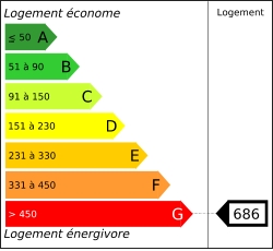 Diagnostic performances energ&eacute;tiques