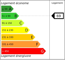 Diagnostic performances energ&eacute;tiques