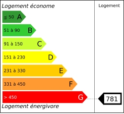 Diagnostic performances energ&eacute;tiques