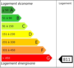Diagnostic performances energ&eacute;tiques