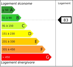 Diagnostic performances energ&eacute;tiques