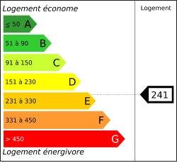 Diagnostic performances energ&eacute;tiques