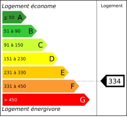 Diagnostic performances energétiques
