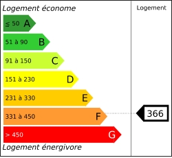 Diagnostic performances energétiques